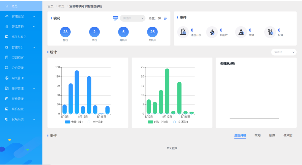 多联机空调智能控制及分户计费节能监管系统